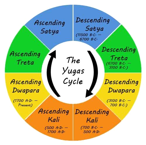 yuga cycle